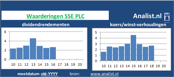 dividenden/><BR><p>Het energiebedrijf keerde in de voorbije vijf jaar haar aandeelhouders geen dividenden uit. Vanaf 2015 ligt het gemiddelde dividendrendement op 1,6 procent. </p>Het aandeel werd midden 2020 op 15 maal het resultaat per aandeel verhandeld. </p><p class=